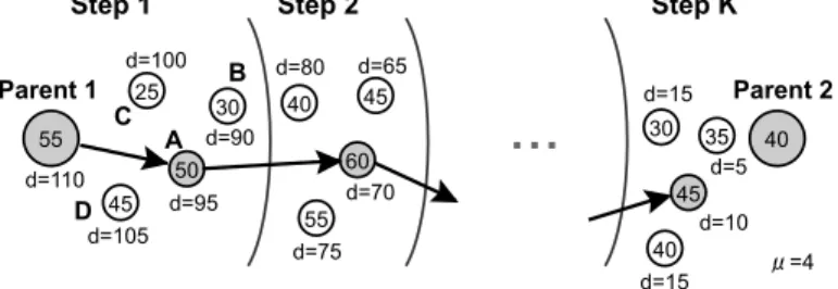 図 1 dMSXF における探索の概念図：MSXF では個体 B，A，C，D の順に選ばれやすい のに対して，dMSXF では必ず最良の個体 A が選ばれる
