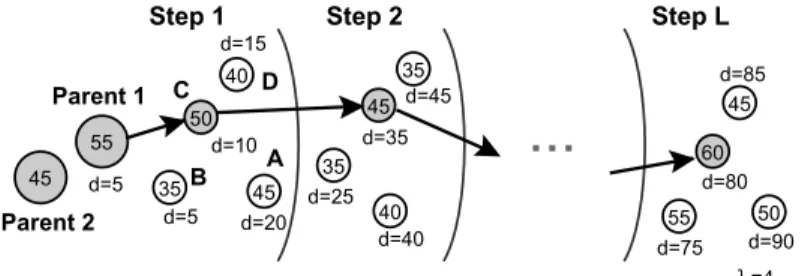 図 3 dMSMF における探索の概念図：MSMF では個体 A，D，C，B の順に選ばれやすい のに対して，dMSMF(外挿) では必ず最良の個体 C が選ばれる