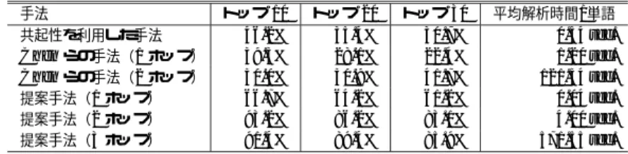 表 5 他手法との比較実験結果 Table 5 The comparison with other methods.