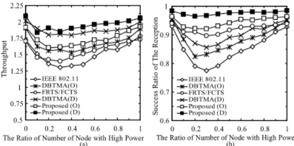 Fig. 10 Performance as a function of the ratio of number of nodes with high power for unicast