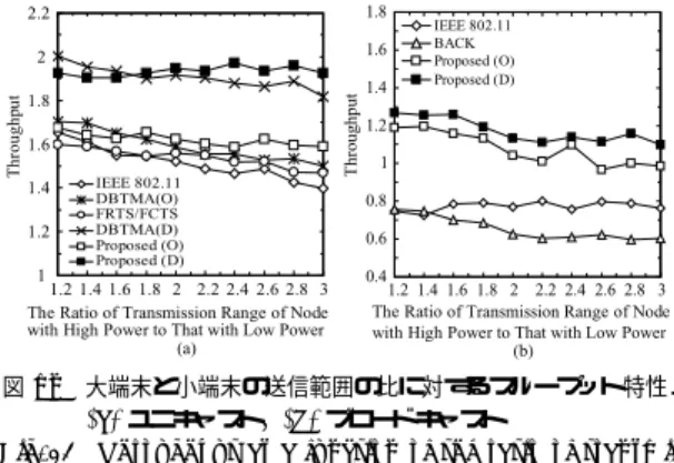 図 12 (a) より， IEEE 802.11 ， DBTMA(O) および