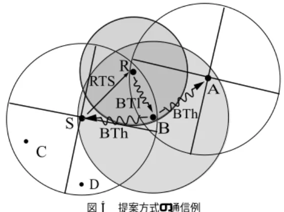 Fig. 4 Example of communication in the proposed protocol. を表すカウンタを 1 つ増やす．このカウンタが最大再 送回数に達した場合， IDLE へ戻りさらなる再送を行 わない．このときもデータ受信は失敗となる． 図 4 に提案プロトコルにおける通信例を示す．この とき，全端末が指向性アンテナを 4 本所持するものと する．送信端末である大端末 S は T1 ， T2 を経て全方 向にビジートーンを，宛先端末である小端末 R の方向 へ RTS および