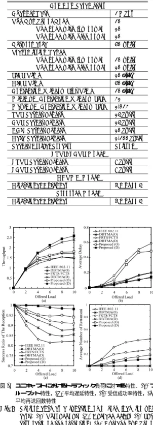 Fig. 7 Performance as a function of oﬀered load for uni- uni-cast. (a) Throughput, (b) Average delay, (c)  Suc-cess ratio of the reception, (d) Average number of retransmissions.