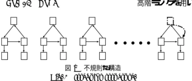 図 1 不規則な構造 Fig. 1 Irregular structure.