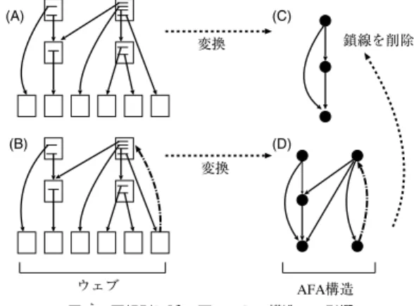 図 6 直列構造のウェブ，ウェブグラフ，AFA 構造 Fig. 6 Linear structure (representation in Web, Web