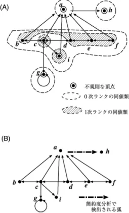 表 1 AFA 構造の弧数とランク最大次数