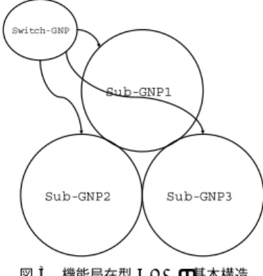 Fig. 3 The basic structure of functional localization of GNP.