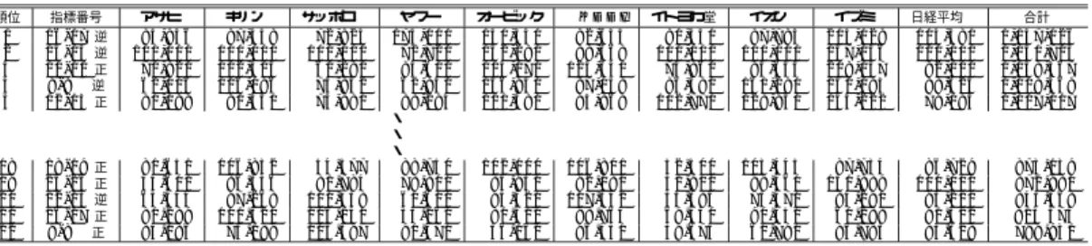 表 8 単独の指標で構成した戦略木による運用成績