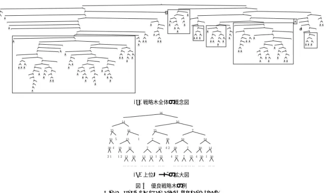 図 4 優良戦略木の例