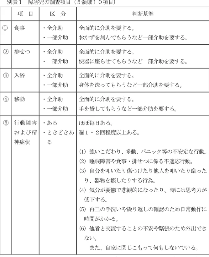 表 害児 調査 目 領域 目    目  断基準      食 全     一部 全面的 要    刻う 一部 要 排 全     一部 全面的 要便器 う 一部 要     入浴  全     一部 全面的 要身体洗 う 一部 要 移動  全     一部 全面的 要手う 一部 要 行 動 害 精 神症状  あ あ 毎 あ 回程 あ (1) 強い わ 多動 等 定 行動 (2) 睡 害 食 排 適応行動 (3) 自 叩い 傷 人 叩い 蹴 器物 壊 行 (4) 気 憂鬱 悲観的 時 思考力 (5) 再 手