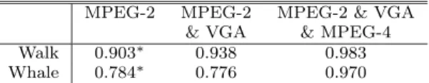 Table 3 Average ratios of proposed BER to previous BER for video transcoding.