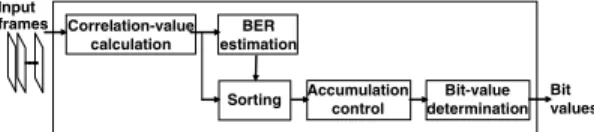 Figure 4 outlines the process for the method we propose, which involves calculating the  sta-tistical values, estimating the BER, sorting, controlling accumulation, and determining the bit values: