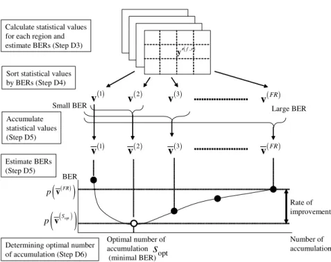Fig. 5 Overview of statistically adaptive accumulation.