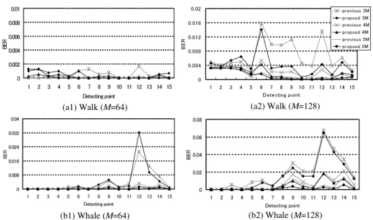 Fig. 10 Evaluation results with M = 64 and 128.