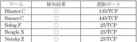 表 5 平均処理時間 Table 5 Average processing time.