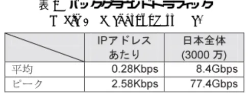 表 1 バックグラウンドトラフィック Table 1 background traﬃc.