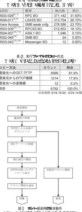 表 5 FQDN が属するドメインの分類