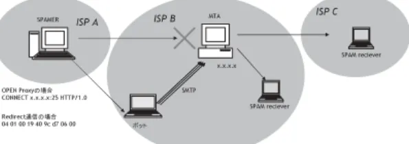 表 9 IRC サーバが利用するポート Table 9 Port that IRC server uses.