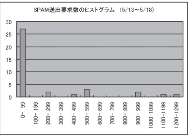 図 5 SPAM 送信要求数のヒストグラム Fig. 5 Histogram of SPAM transmission.