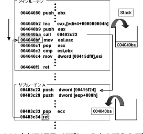 Fig. 1 Logic transform at jump somewhere in other sub- sub-routine by call instruction.