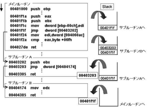 図 5 関数 DB を利用した Windows API の名前の取得 Fig. 5 Getting name of Windows API from ImageBase