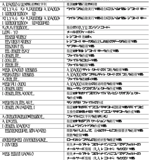 表 1 注釈のためのデータベースの例 Table 1 Example of database for annotation.