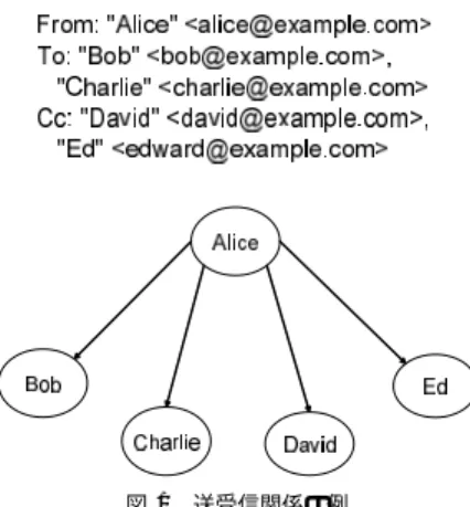 Fig. 1 Example of sender-recipient relation.