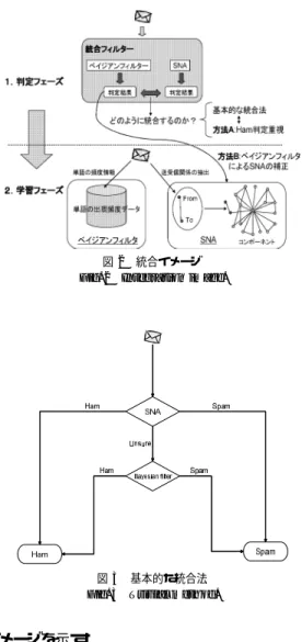 図 3 基本的な統合法 Fig. 3 Trivial method.