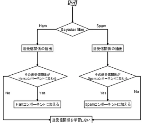 図 5 方法 B：ベイジアンフィルタによる SNA の補正 Fig. 5 Method B: Modification of SNA by Bayesian filter.