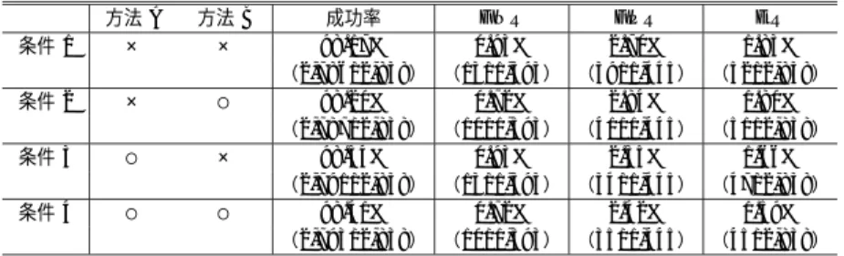 Table 3 Lists made by SNA.