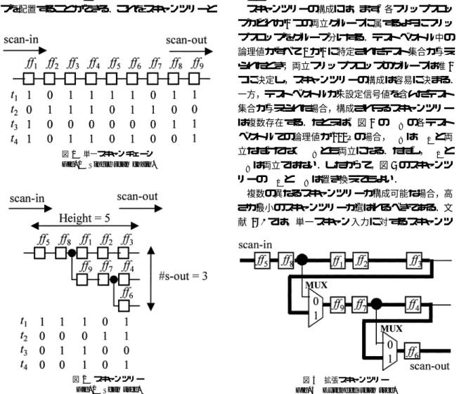 図 2 スキャンツリー Fig. 2 Scan tree.