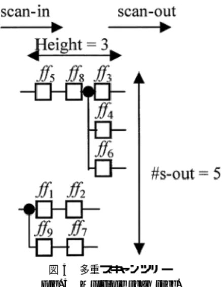 図 5 多重スキャンツリー Fig. 5 Multiple scan tree.