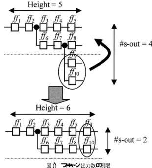 図 6 均一でないスキャンツリー Fig. 6 Unbalanced scan tree.