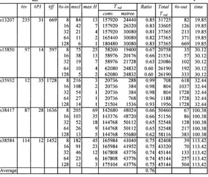 Table 1 Experimental results without the limitation of scan outputs.