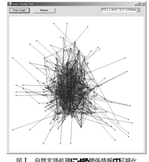図 4 自然言語処理による関係情報の可視化 Fig. 4 Visualization of information related by natural