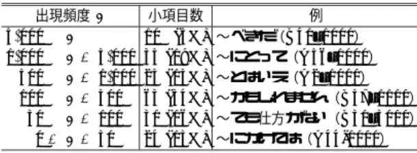 Table 9 Frequency of compound functional usages in newspaper. 出現頻度 f 小項目数 例 5 , 000 ≤ f 10 (5%) 〜べきだ（B41–1000） 1 , 000 ≤ f < 5 , 000 35 (19%) 〜にとって（A56–1000） 500 ≤ f < 1 , 000 25 (13%) 〜とはいえ（A2–1000） 100 ≤ f < 500 63 (34%) 〜かもしれません（B37–1100） 50 ≤ 