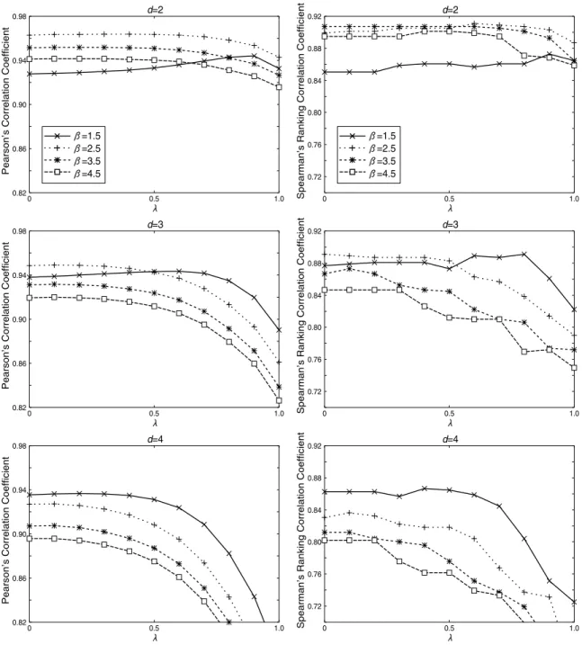 図 2 様々な λ と β に対する相関係数（long）