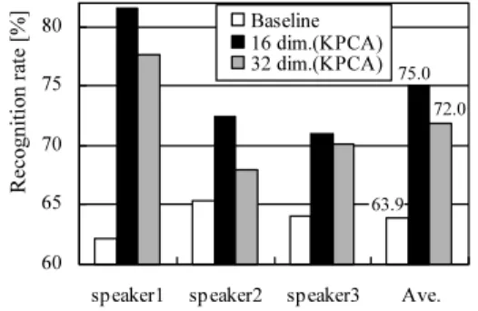 Fig. 4 Recognition rates for the reverberant speech by the proposed method. ( p = 1)