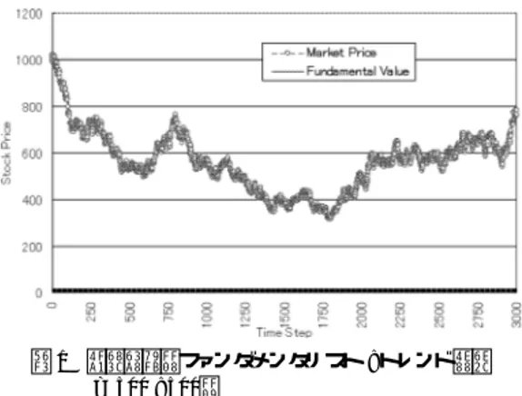 Fig. 1 Price history (Fundamentalist : Trend = 500 : 500).