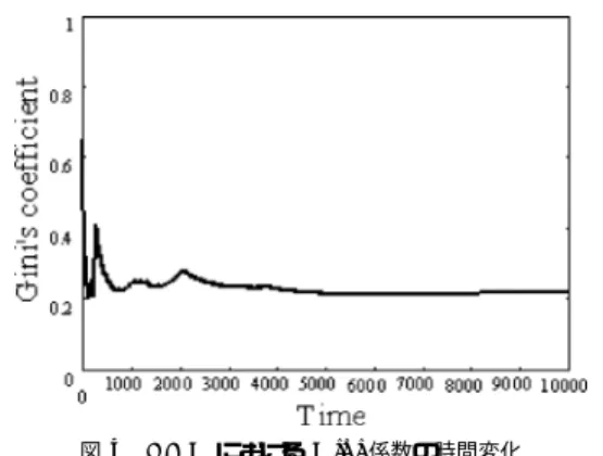 Fig. 5 Time evolution of Gini’s coeﬃcient for r = 0 . 001 (IMG, N = 10001, S = 4, M = 8).