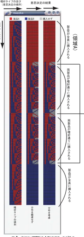 表 7 嗜好分布を考慮しない場合の計算機実験結果 Table 7 Summary of simulation result without