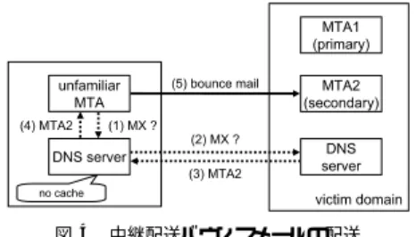 図 3 直接配送バウンスメールの配送 Fig. 3 Delivery of direct bounce mails.