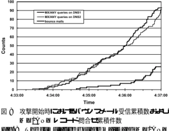 Fig. 8 The cumulative bounce mails and MX/ANY queries at the start of the attack.
