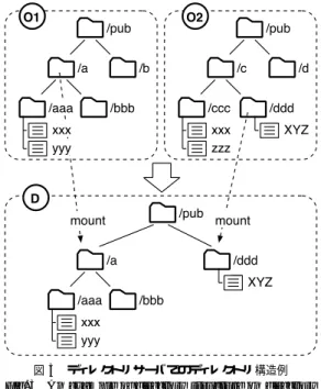 図 4 二次サーバへのリスト要求と応答 Fig. 4 Request to secondary server and response.