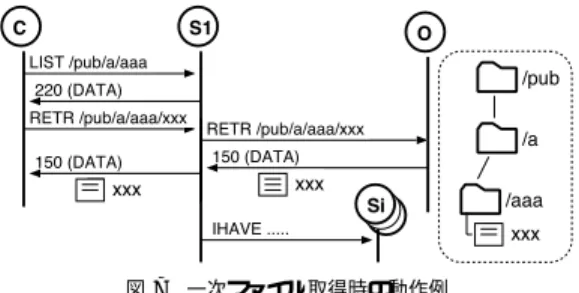 図 6 更新リストの再送例