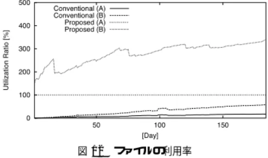 図 12 ファイルの利用率 Fig. 12 Utilization ratio of files.