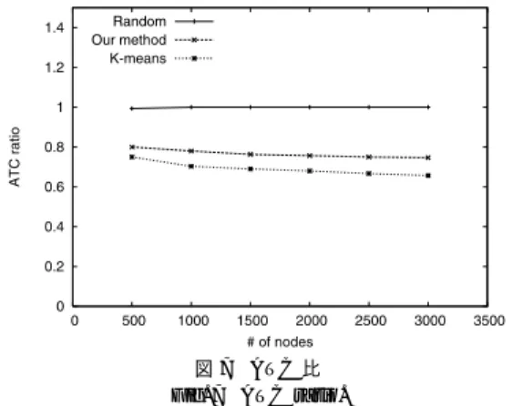 図 7 ATC 比 Fig. 7 ATC ratio.