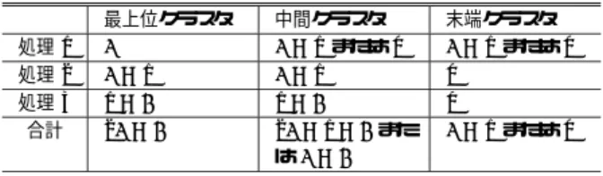 表 5 クラスタの近隣度計算に必要な距離測定回数