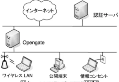 図 2 Opengate の動作の流れ Fig. 2 Operation flow of Opengate.