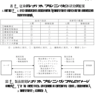 図 1 製品開発シナリオ・プランニングシステムのイメージ Fig. 1 An image of Product Development 